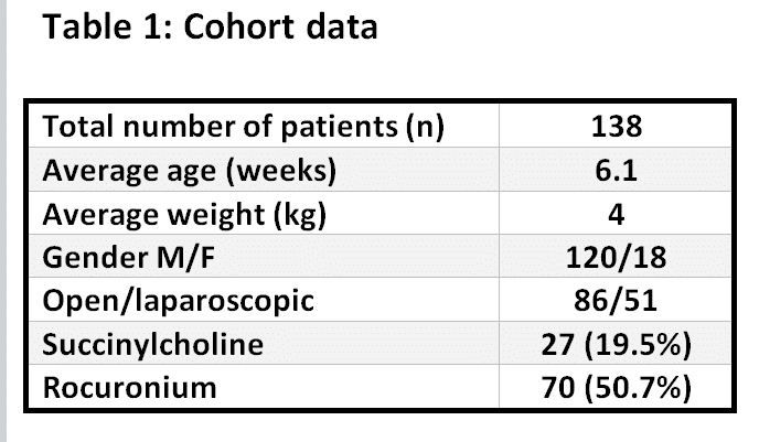 Cohort data